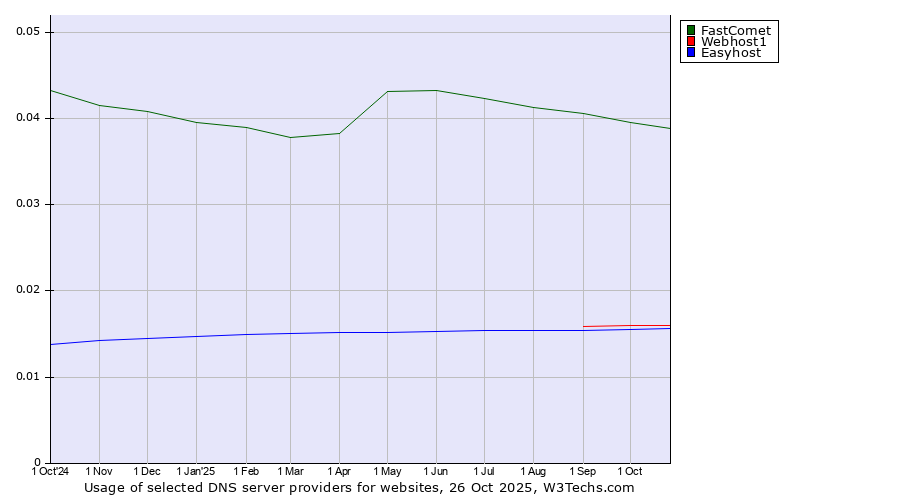 Historical trends in the usage of FastComet vs. Webhost1 vs. Easyhost