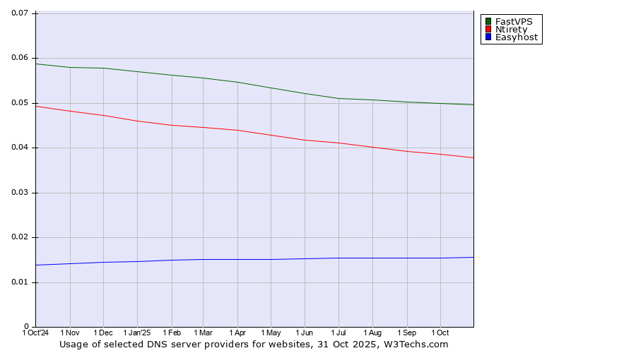 Historical trends in the usage of FastVPS vs. Ntirety vs. Easyhost