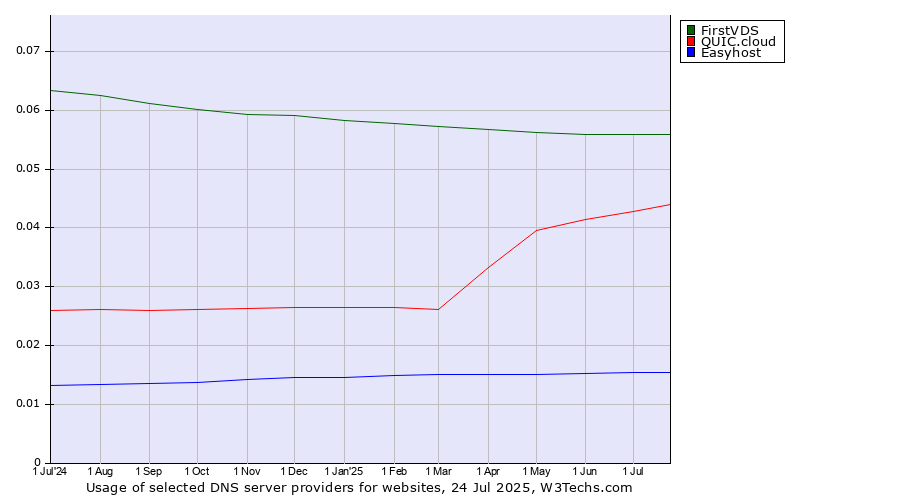 Historical trends in the usage of FirstVDS vs. QUIC.cloud vs. Easyhost
