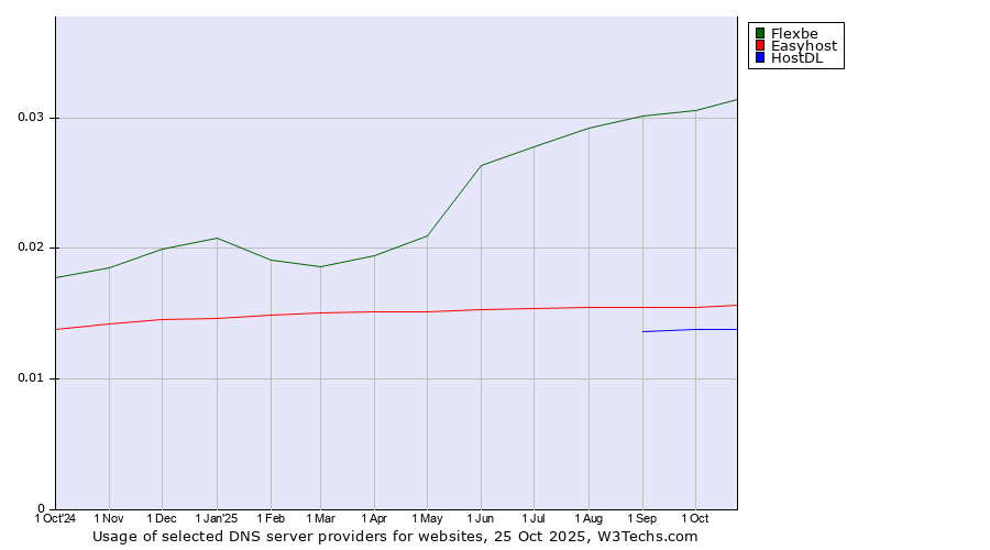 Historical trends in the usage of Flexbe vs. Easyhost vs. HostDL