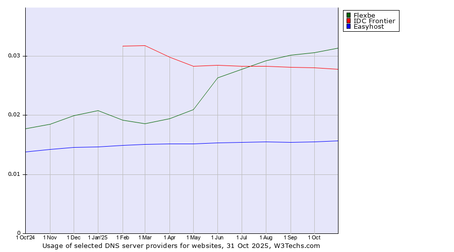 Historical trends in the usage of Flexbe vs. IDC Frontier vs. Easyhost