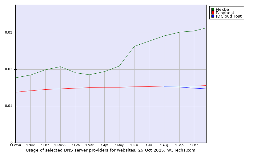 Historical trends in the usage of Flexbe vs. Easyhost vs. IDCloudHost