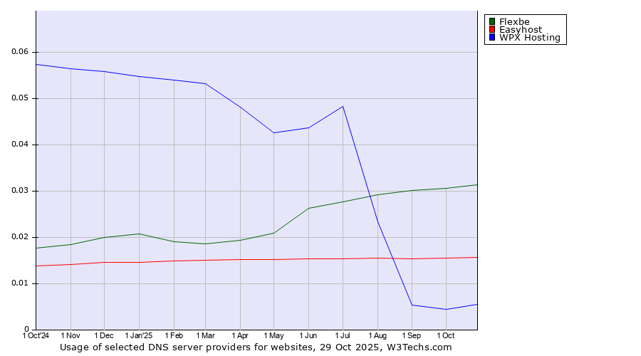Historical trends in the usage of Flexbe vs. Easyhost vs. WPX Hosting