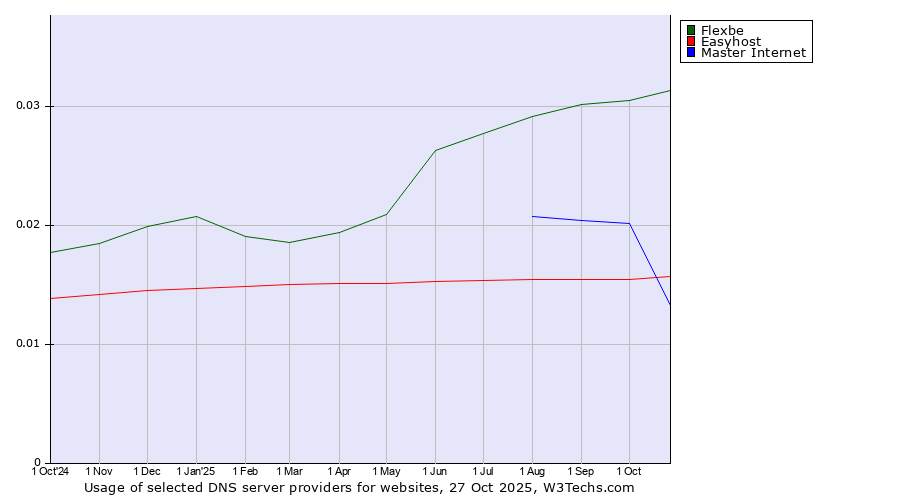 Historical trends in the usage of Flexbe vs. Master Internet vs. Easyhost