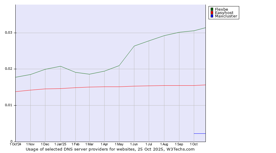 Historical trends in the usage of Flexbe vs. Easyhost vs. Maxcluster