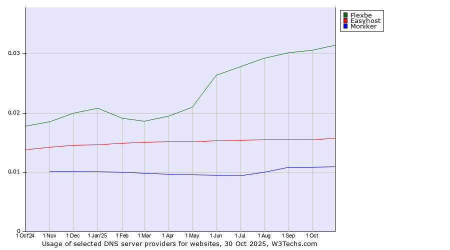 Historical trends in the usage of Flexbe vs. Easyhost vs. Moniker