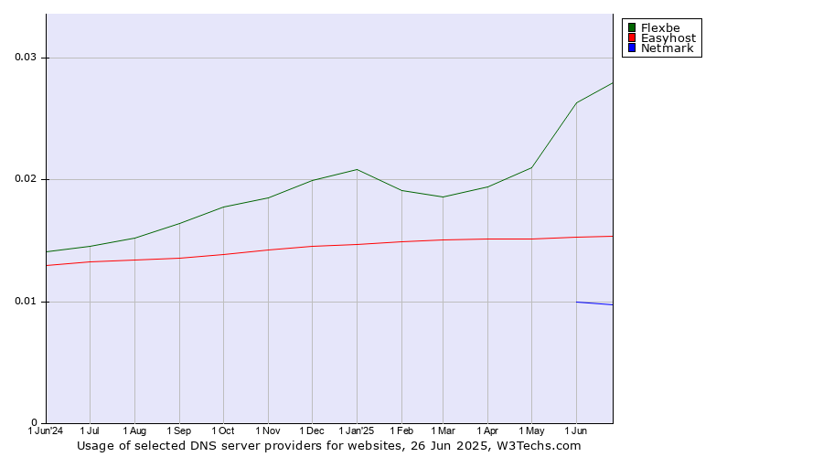 Historical trends in the usage of Flexbe vs. Easyhost vs. Netmark