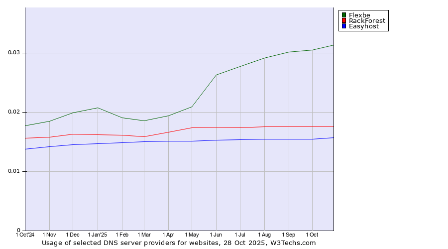 Historical trends in the usage of Flexbe vs. RackForest vs. Easyhost