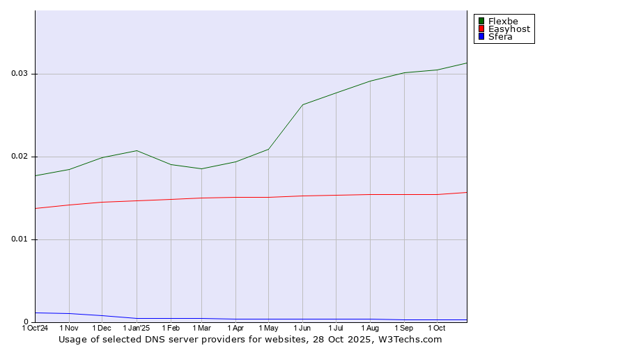 Historical trends in the usage of Flexbe vs. Easyhost vs. Sfera