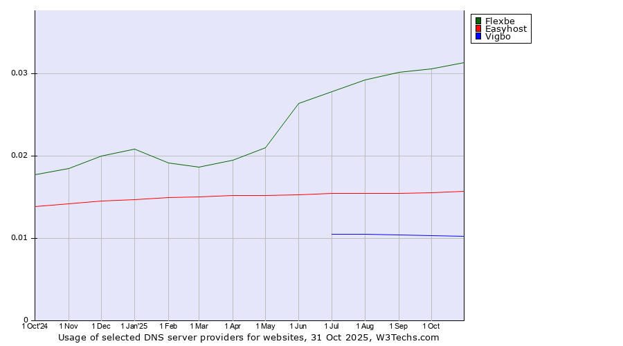 Historical trends in the usage of Flexbe vs. Easyhost vs. Vigbo