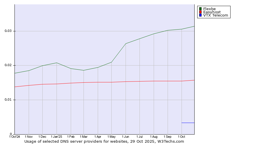Historical trends in the usage of Flexbe vs. Easyhost vs. VTX Telecom
