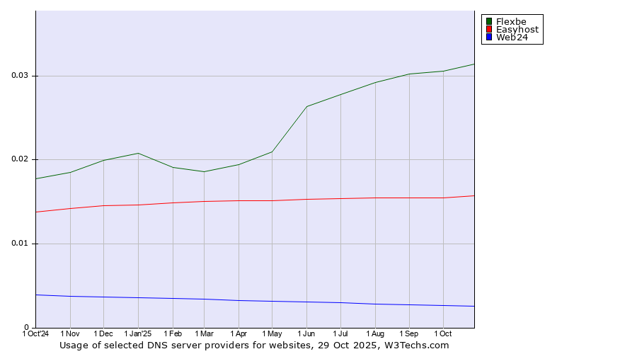 Historical trends in the usage of Flexbe vs. Easyhost vs. Web24