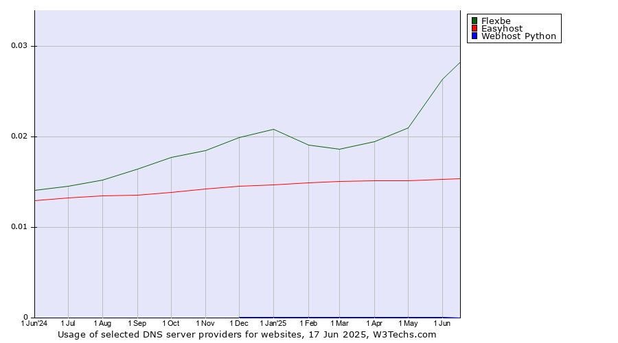 Historical trends in the usage of Flexbe vs. Easyhost vs. Webhost Python