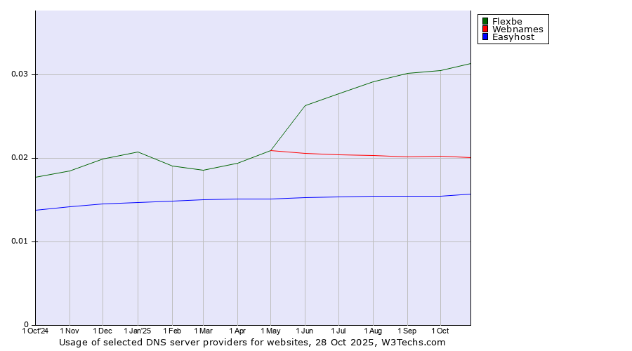 Historical trends in the usage of Flexbe vs. Webnames vs. Easyhost