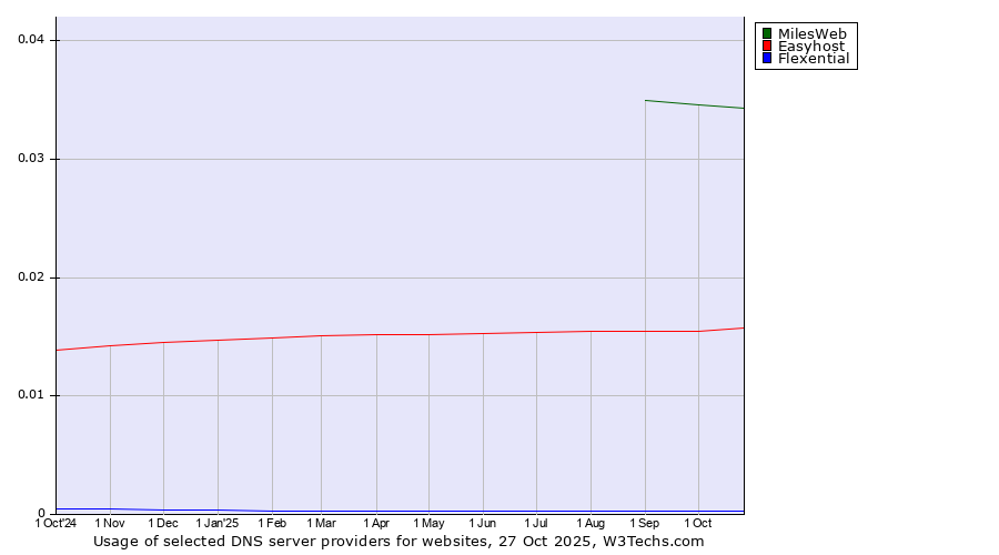 Historical trends in the usage of MilesWeb vs. Easyhost vs. Flexential