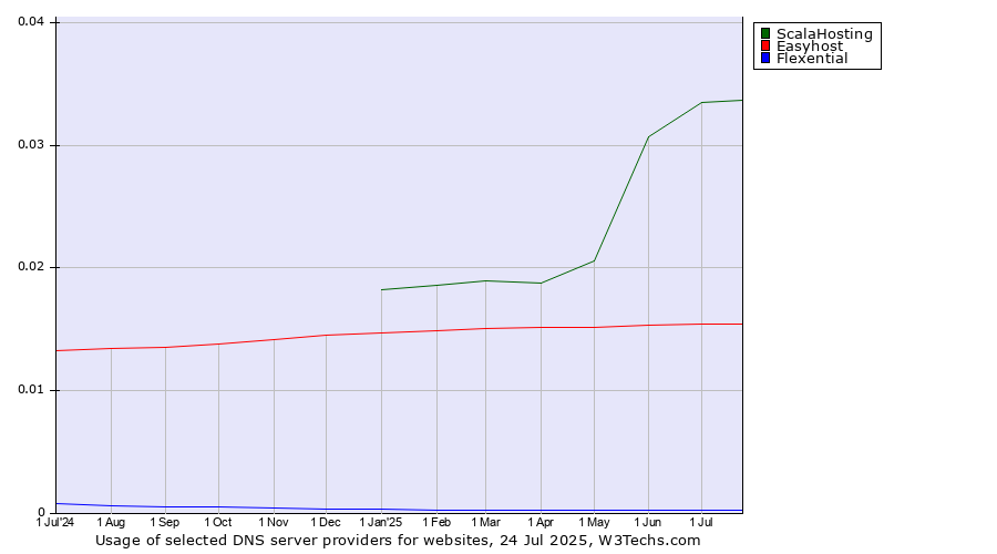 Historical trends in the usage of ScalaHosting vs. Easyhost vs. Flexential