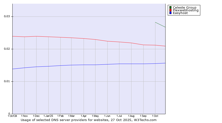 Historical trends in the usage of Celeste Group vs. Flexwebhosting vs. Easyhost
