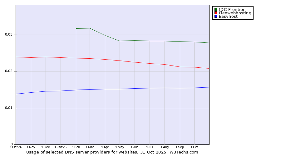Historical trends in the usage of IDC Frontier vs. Flexwebhosting vs. Easyhost