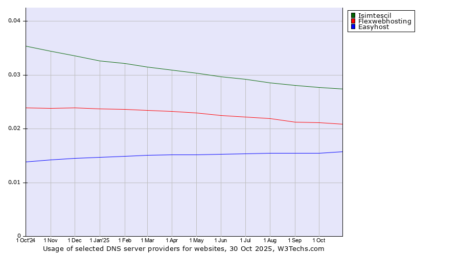 Historical trends in the usage of Isimtescil vs. Flexwebhosting vs. Easyhost
