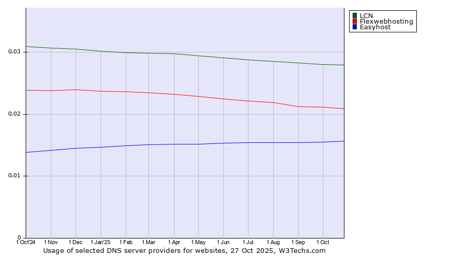 Historical trends in the usage of LCN vs. Flexwebhosting vs. Easyhost