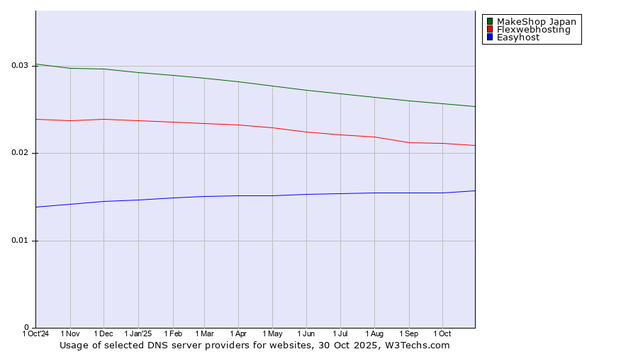 Historical trends in the usage of MakeShop Japan vs. Flexwebhosting vs. Easyhost