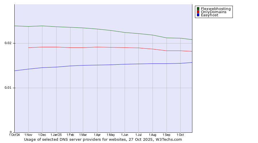 Historical trends in the usage of Flexwebhosting vs. OnlyDomains vs. Easyhost
