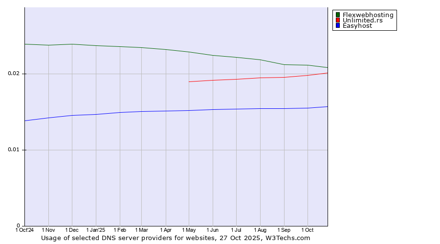 Historical trends in the usage of Flexwebhosting vs. Unlimited.rs vs. Easyhost