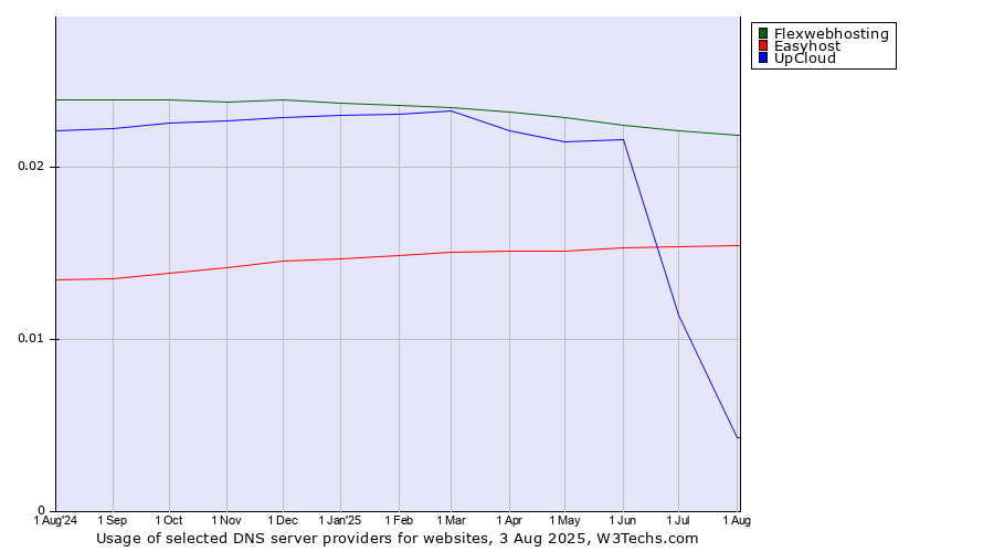 Historical trends in the usage of Flexwebhosting vs. UpCloud vs. Easyhost