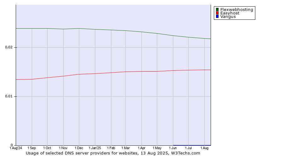 Historical trends in the usage of Flexwebhosting vs. Easyhost vs. Vangus