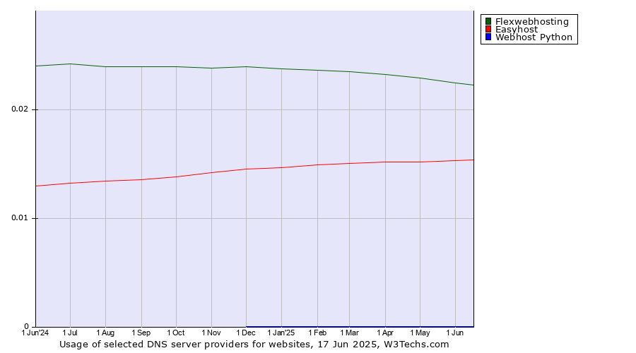 Historical trends in the usage of Flexwebhosting vs. Easyhost vs. Webhost Python