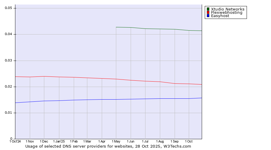 Historical trends in the usage of Xtudio Networks vs. Flexwebhosting vs. Easyhost