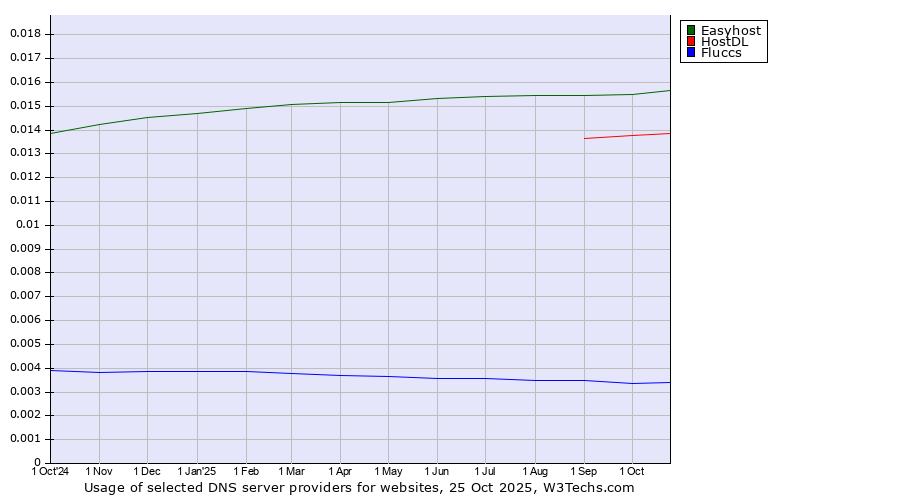 Historical trends in the usage of Easyhost vs. HostDL vs. Fluccs