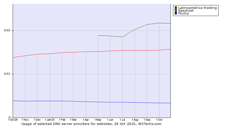 Historical trends in the usage of Latinoamérica Hosting vs. Easyhost vs. Fluccs