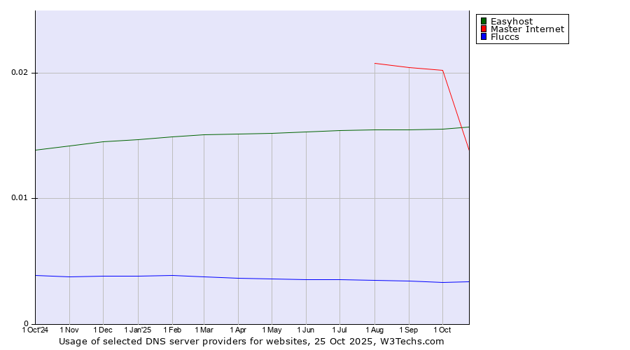 Historical trends in the usage of Master Internet vs. Easyhost vs. Fluccs