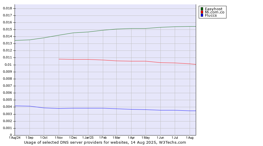 Historical trends in the usage of Easyhost vs. Mi.com.co vs. Fluccs