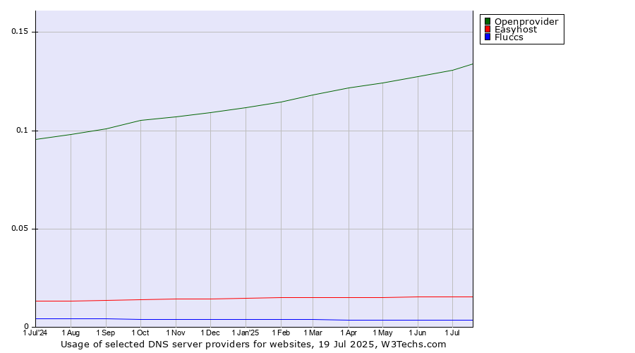 Historical trends in the usage of Openprovider vs. Easyhost vs. Fluccs