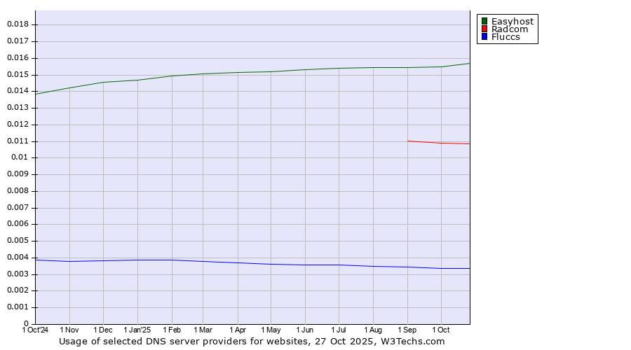 Historical trends in the usage of Easyhost vs. Radcom vs. Fluccs