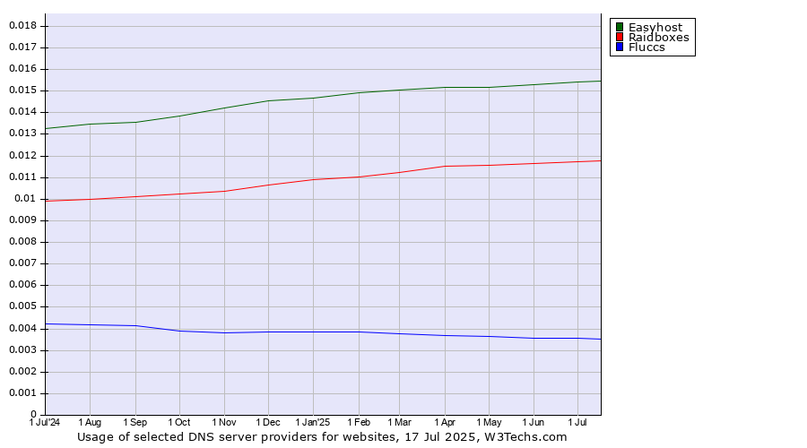 Historical trends in the usage of Easyhost vs. Raidboxes vs. Fluccs
