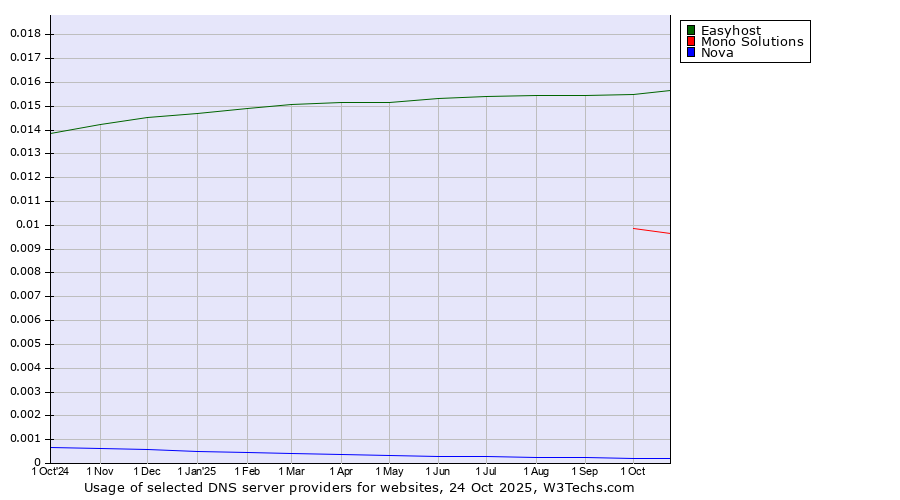 Historical trends in the usage of Easyhost vs. Mono Solutions vs. Nova