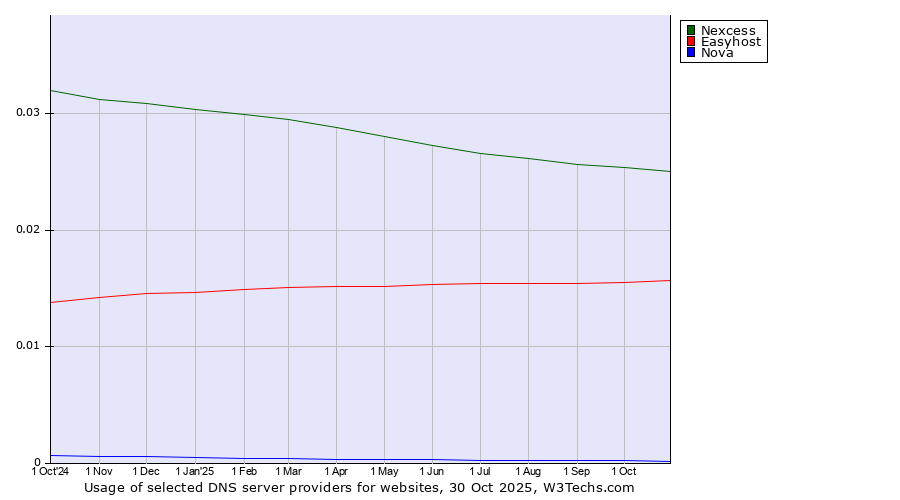 Historical trends in the usage of Nexcess vs. Easyhost vs. Nova