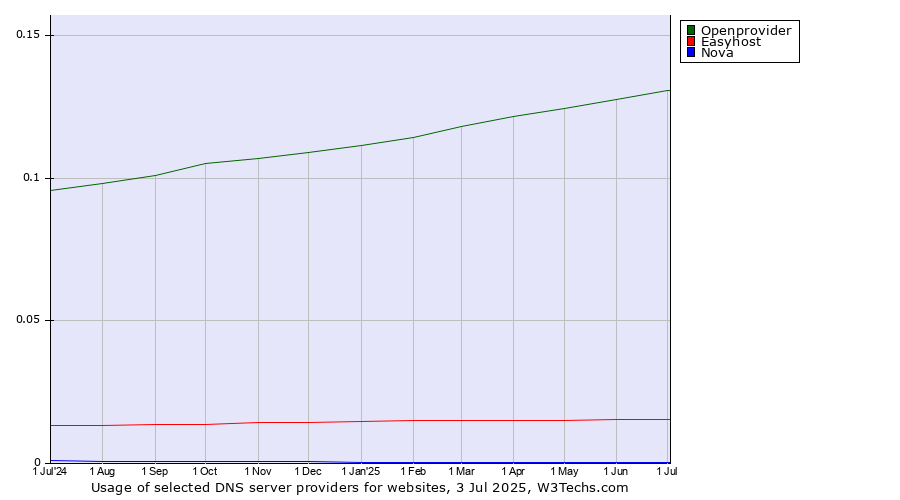 Historical trends in the usage of Openprovider vs. Easyhost vs. Nova