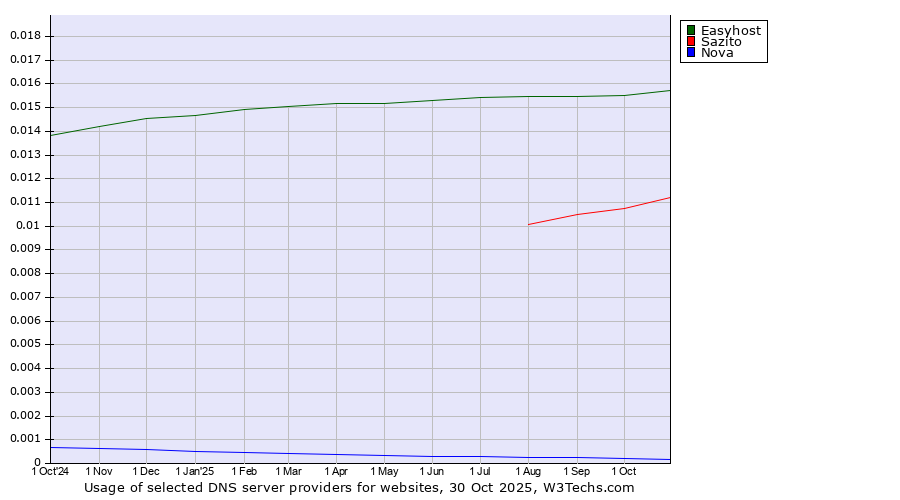 Historical trends in the usage of Easyhost vs. Sazito vs. Nova