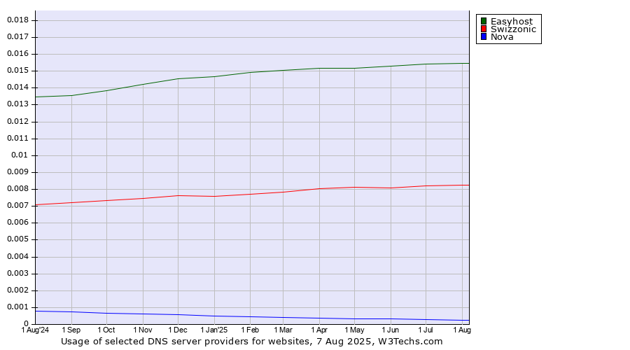 Historical trends in the usage of Easyhost vs. Swizzonic vs. Nova