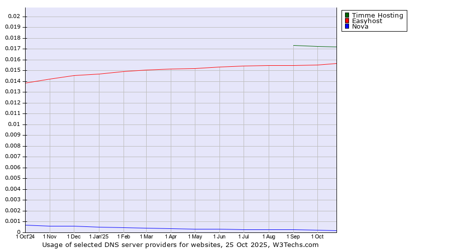 Historical trends in the usage of Timme Hosting vs. Easyhost vs. Nova