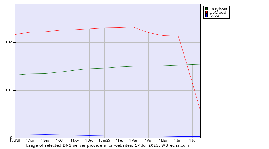 Historical trends in the usage of UpCloud vs. Easyhost vs. Nova