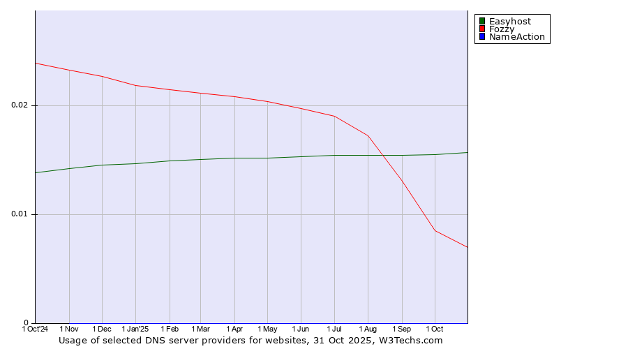 Historical trends in the usage of Easyhost vs. Fozzy vs. NameAction