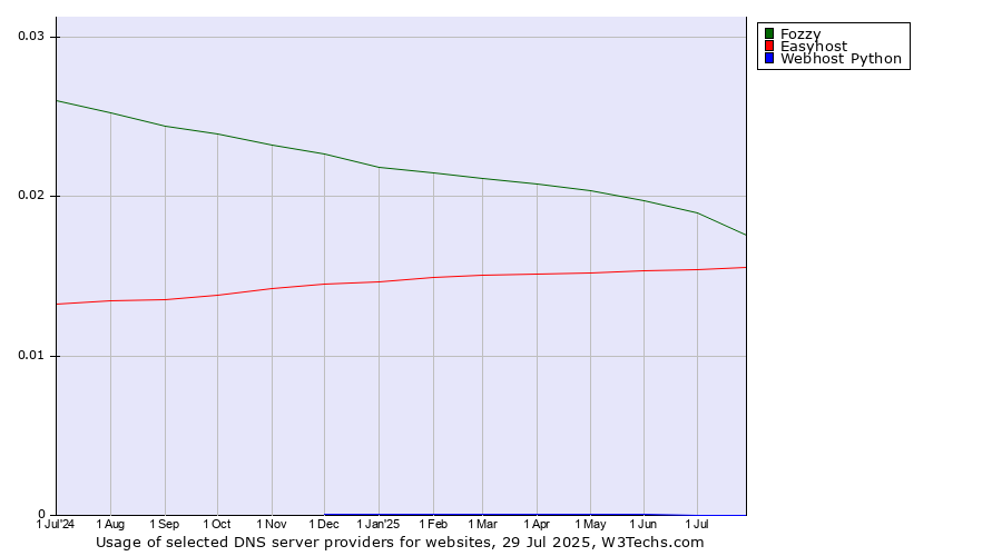Historical trends in the usage of Fozzy vs. Easyhost vs. Webhost Python