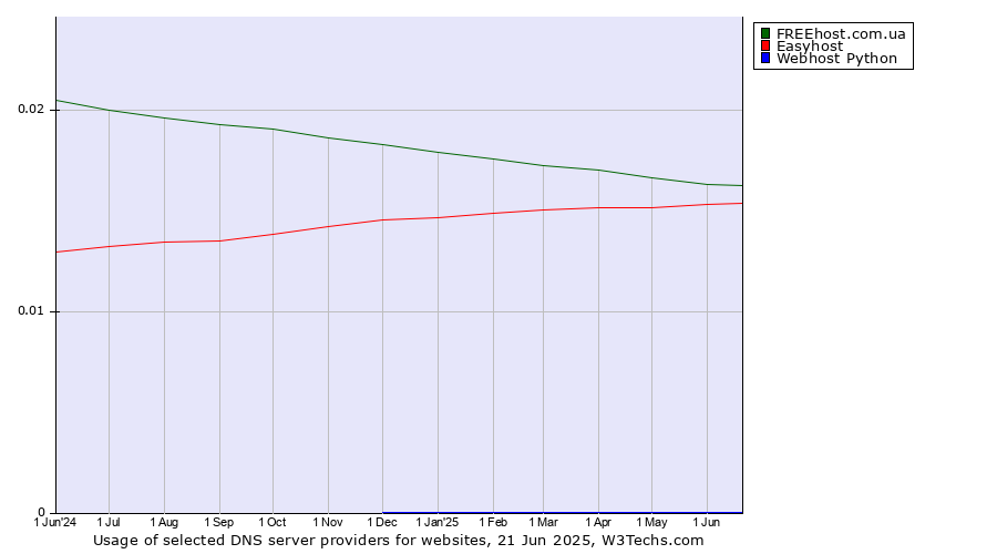 Historical trends in the usage of FREEhost.com.ua vs. Easyhost vs. Webhost Python