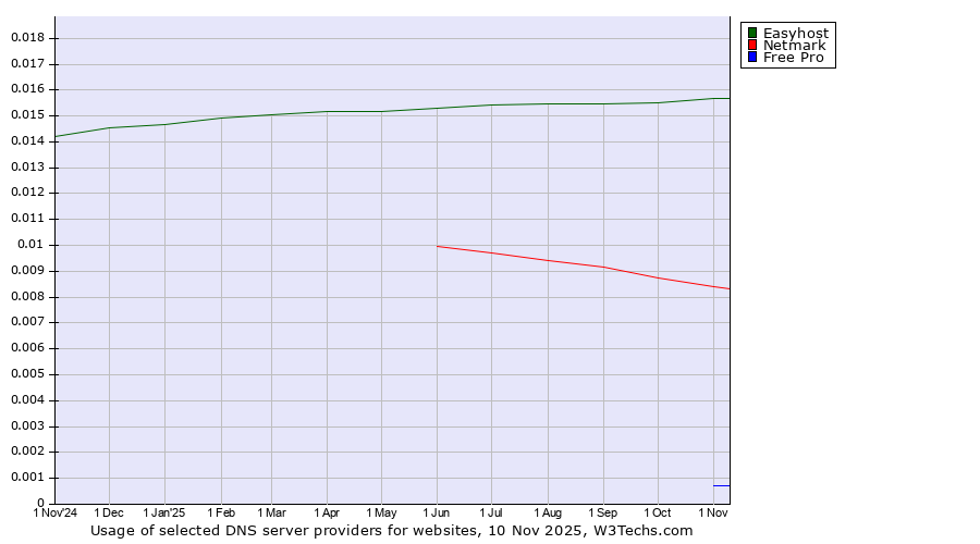 Historical trends in the usage of Easyhost vs. Netmark vs. Free Pro