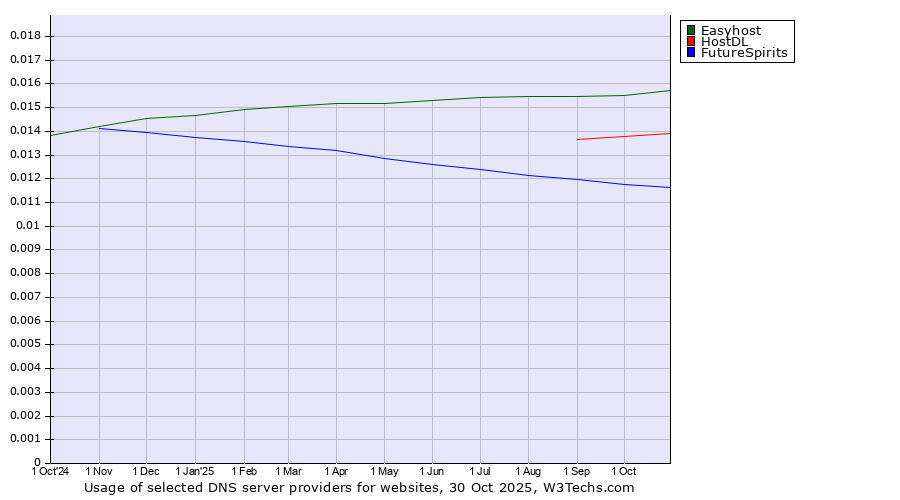 Historical trends in the usage of Easyhost vs. HostDL vs. FutureSpirits